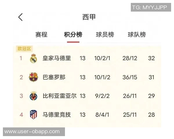 巴萨在近50场联赛中对西班牙人仅输3场皇马对马竞则输7场 巴萨在近50场联赛中对西班牙人仅输3场皇马对马竞则输7场